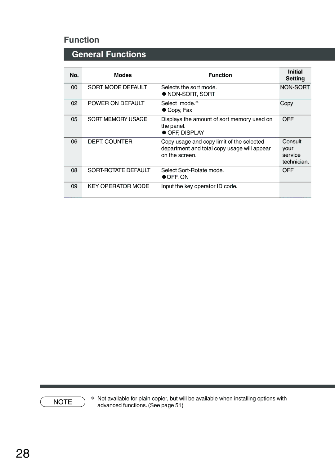 Panasonic DP-1810F manual General Functions, Modes Function Initial Setting 