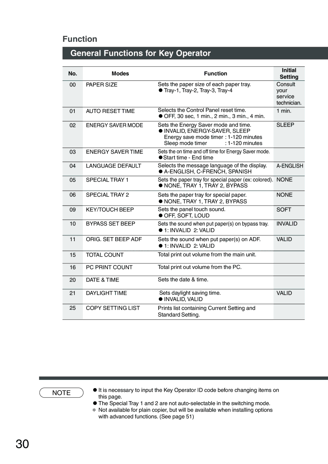 Panasonic DP-1810F manual General Functions for Key Operator 