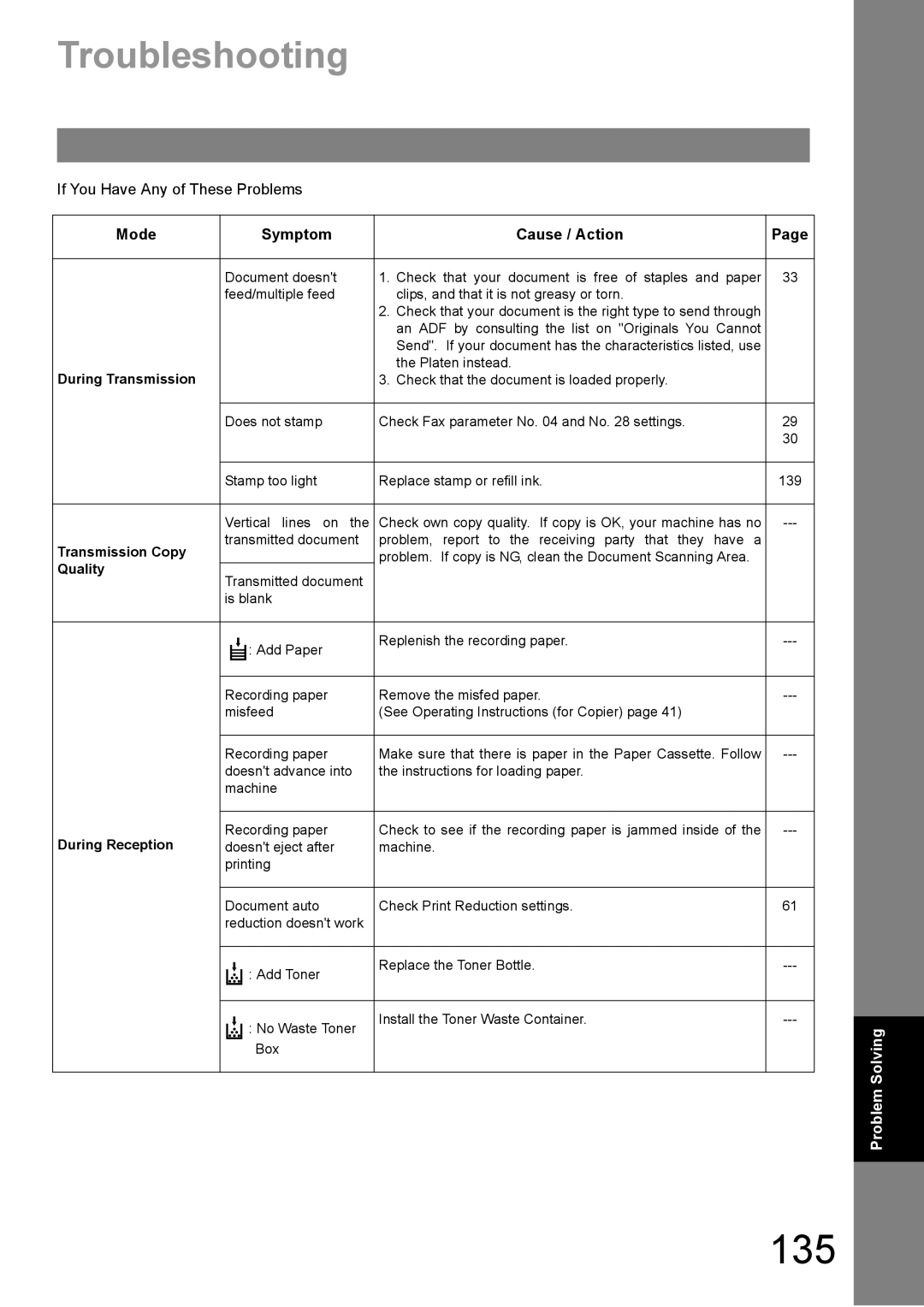 Panasonic DP-1810F manual 135, Troubleshooting, Mode Symptom Cause / Action 