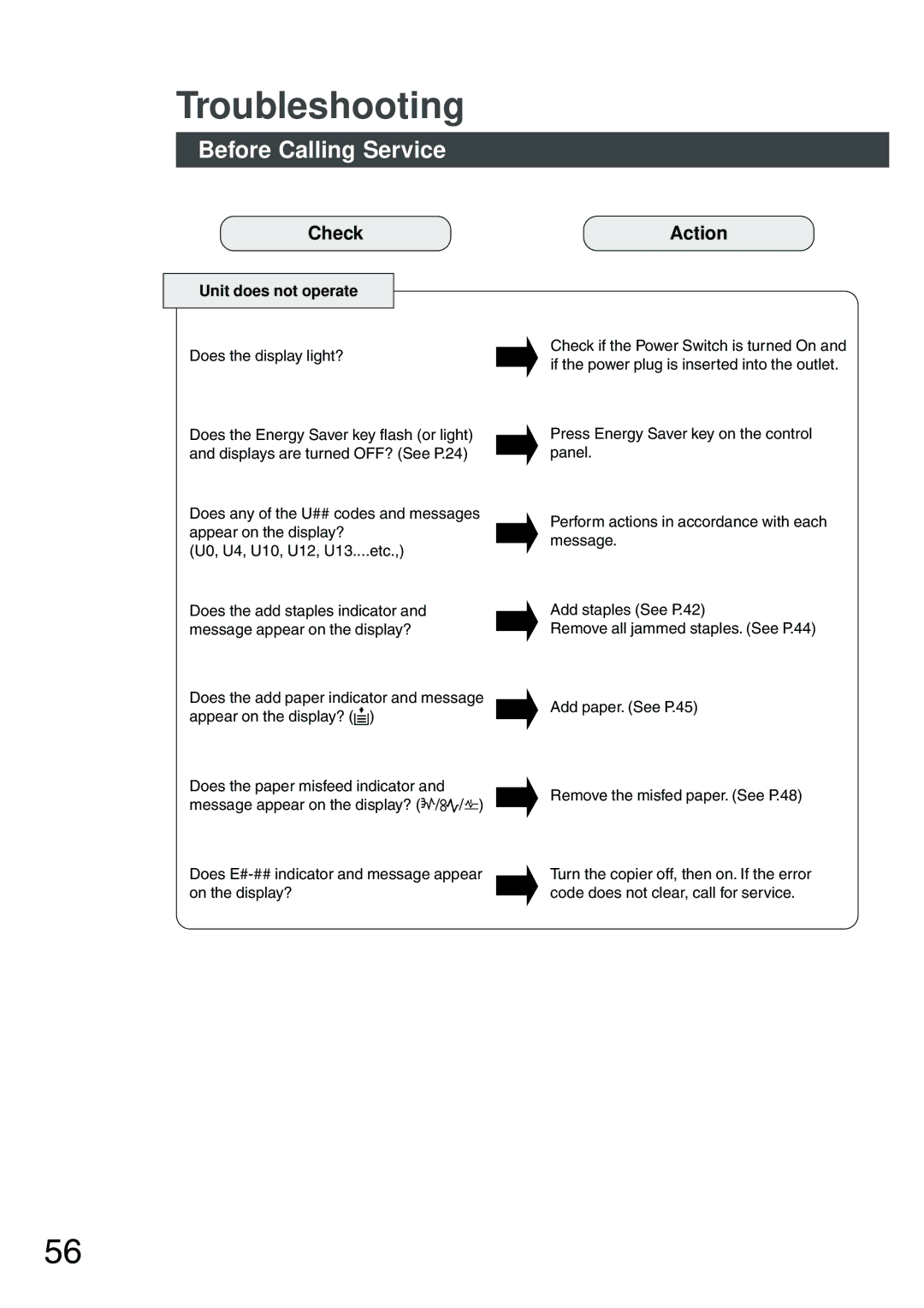 Panasonic DP-200 manual Troubleshooting, Before Calling Service, Check, Action, Unit does not operate 