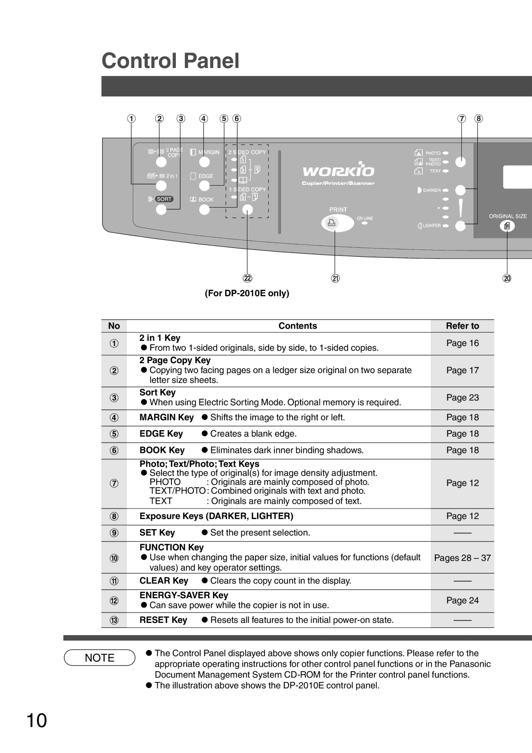 Panasonic DP-2010E, DP-1810P manual Control Panel 