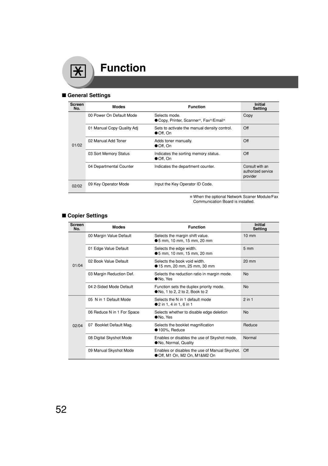 Panasonic DP-2310, DP-3010 manual General Settings, Copier Settings, Screen Modes Function Initial Setting 