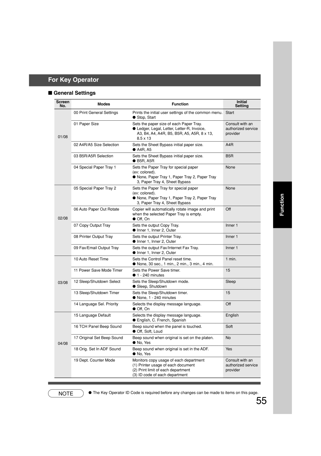 Panasonic DP-3010, DP-2310 manual For Key Operator, A4R, B5R 