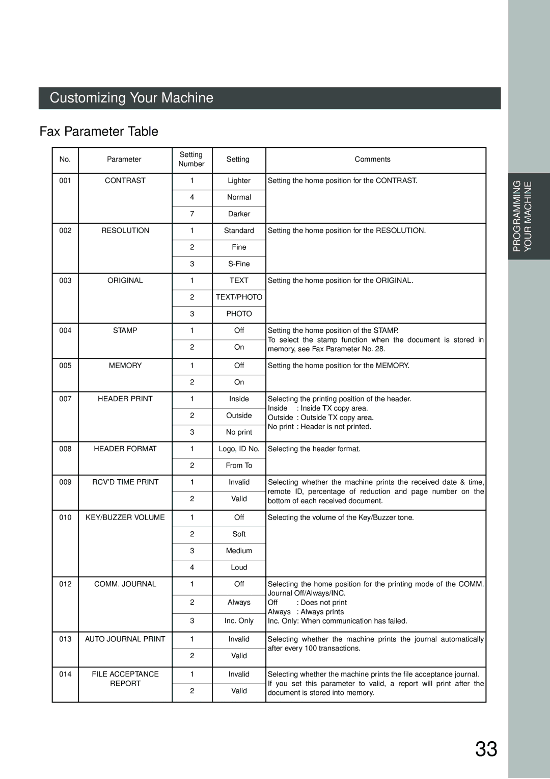 Panasonic DP-3000, DP-2500 manual Fax Parameter Table, Parameter Setting Comments 