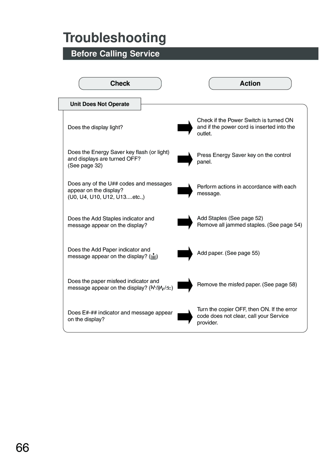 Panasonic DP-2500 manual Troubleshooting, Before Calling Service, Check, Action, Unit Does Not Operate 