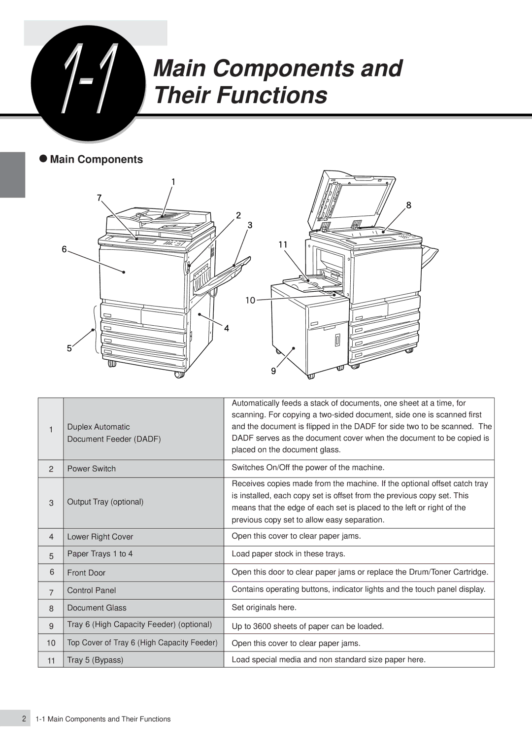 Panasonic DP-6000, DP-7000 manual Main Components Their Functions 