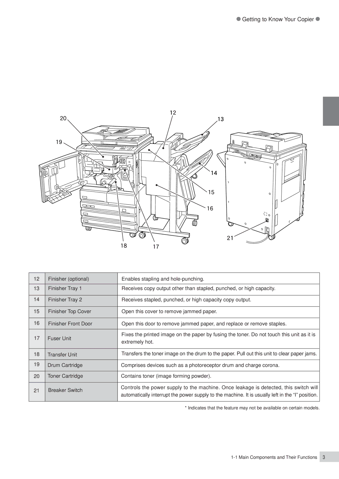 Panasonic DP-7000, DP-6000 manual Getting to Know Your Copier 