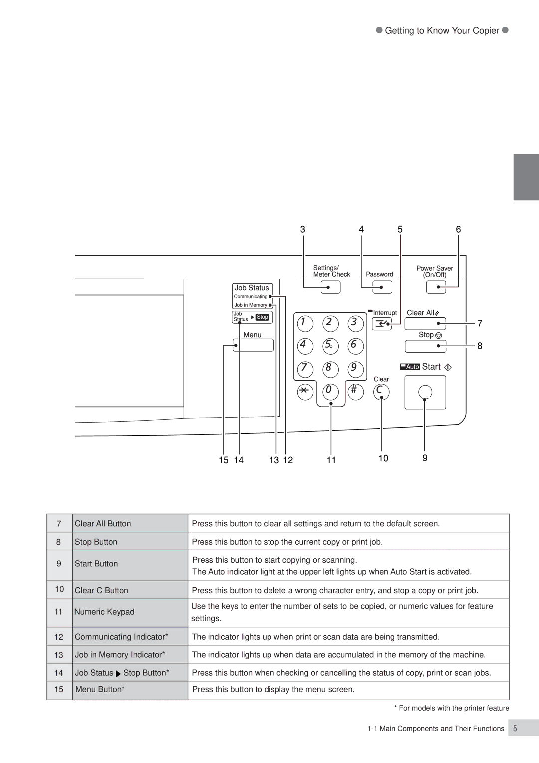 Panasonic DP-7000, DP-6000 manual Getting to Know Your Copier 