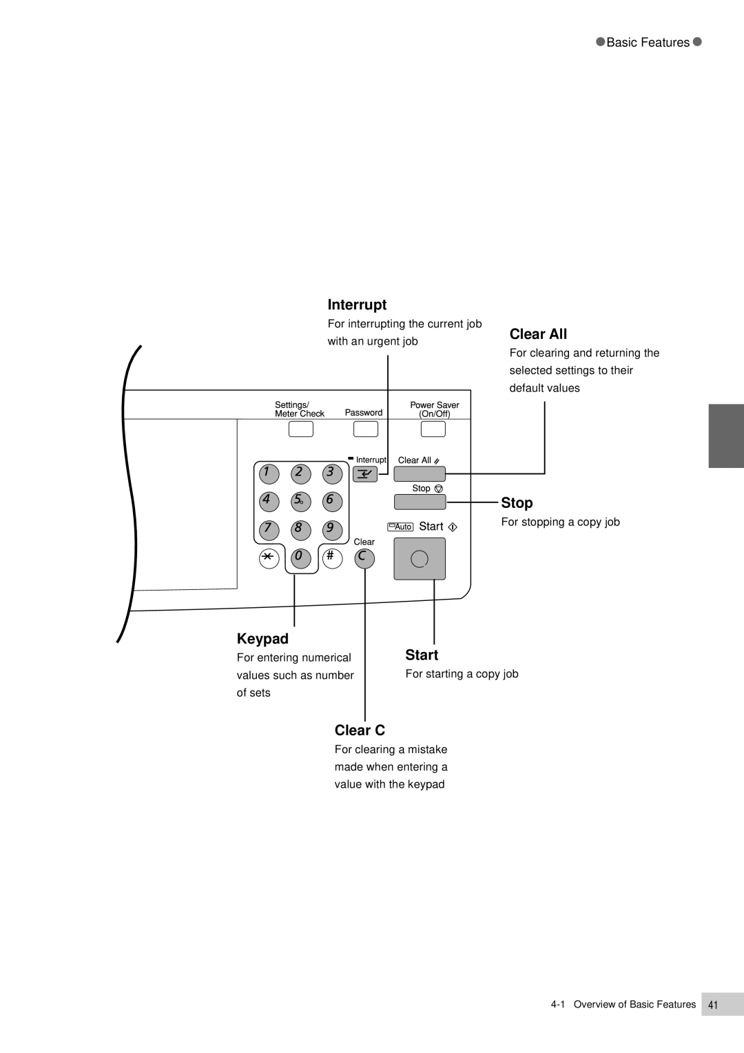 Panasonic DP-7000, DP-6000 manual Interrupt, Clear All, Keypad, Stop, Start, Clear C 