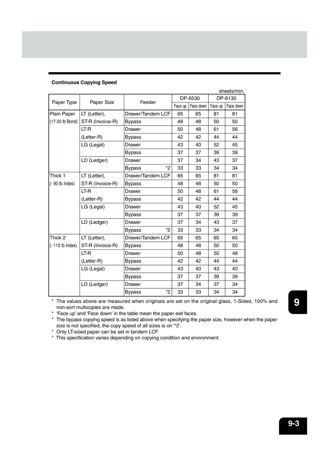 Panasonic DP-6530 manual Continuous Copying Speed 