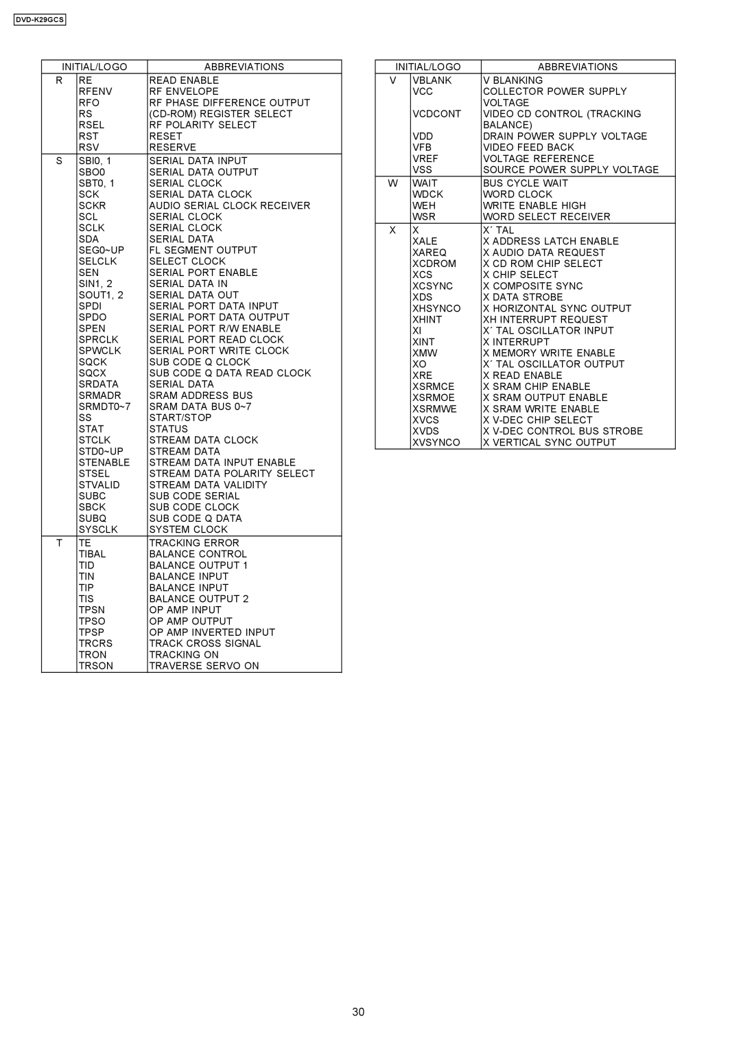 Panasonic DVD-K29GCS specifications Serial Data Input 