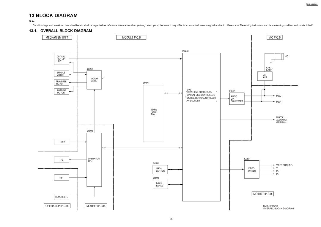 Panasonic DVD-K29GCS specifications Overall Block Diagram 