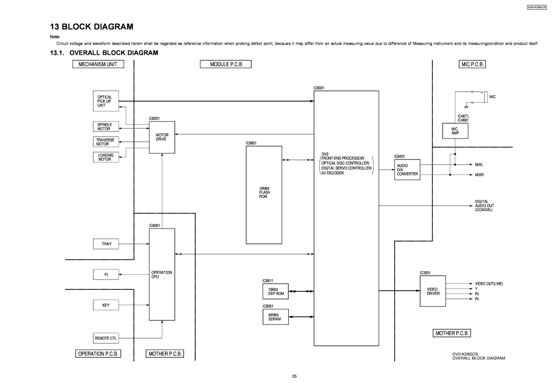 Panasonic DVD-K29GCS specifications Overall Block Diagram 