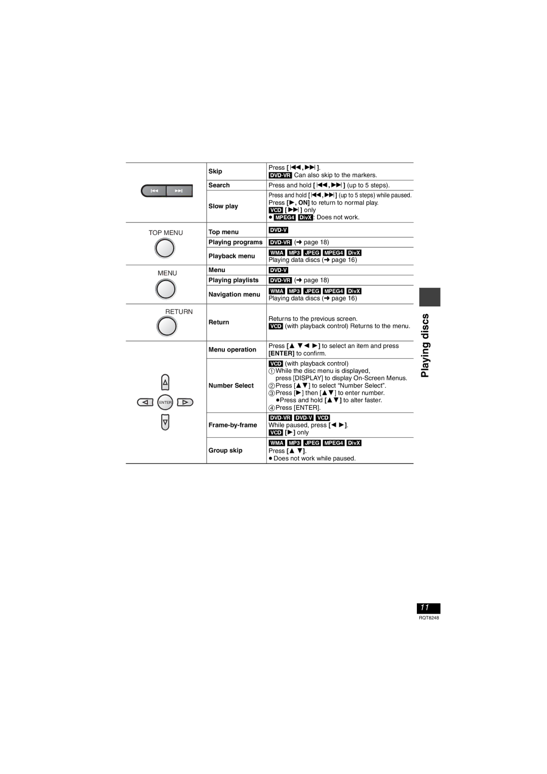 Panasonic DVD-LS91 Skip, Search, Slow play, Top menu, Playing programs, Playback menu, Menu, Playing playlists, Return 