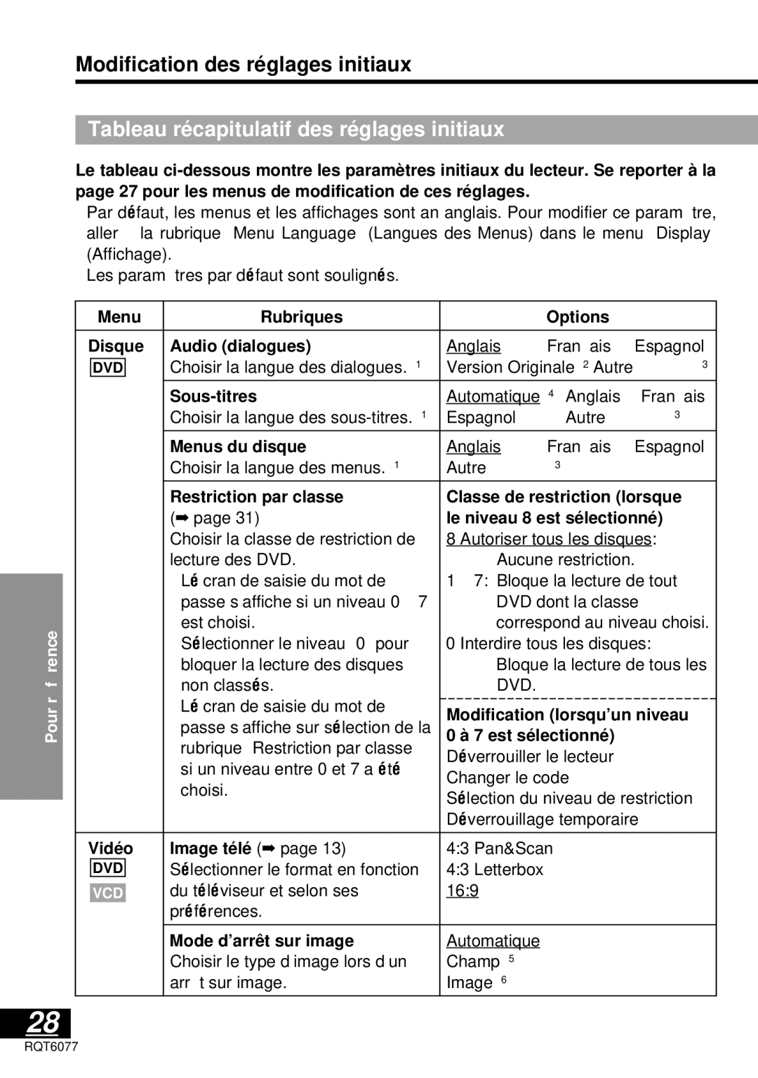 Panasonic DVD-LV57 Modification des ré glages initiaux, Tableau ré capitulatif des ré glages initiaux 