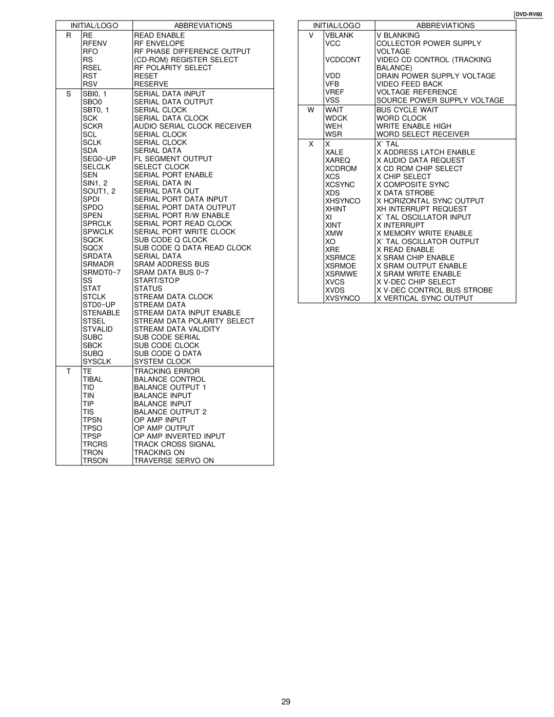 Panasonic DVDRV60 specifications Serial Data Input 