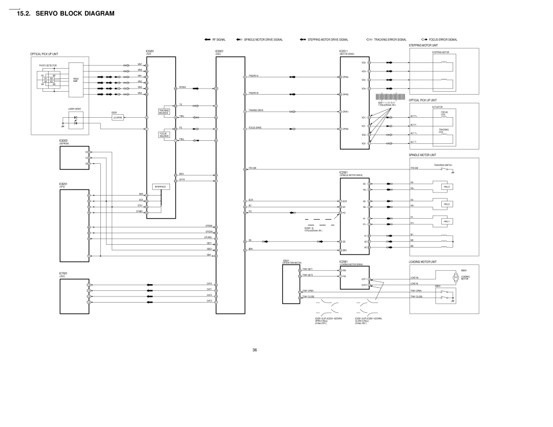 Panasonic DVDRV60 specifications Servo Block Diagram, Optical Pick UP Unit 