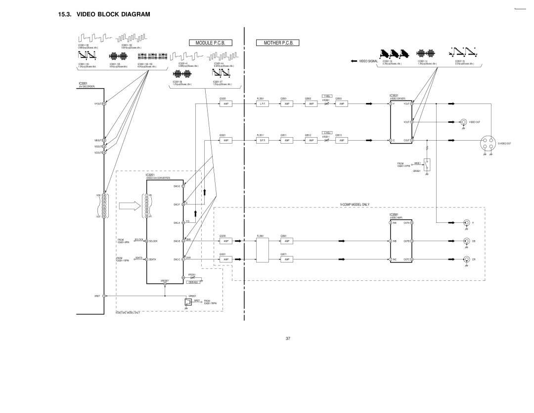 Panasonic DVDRV60 specifications Video Block Diagram, Mother P.C.B 