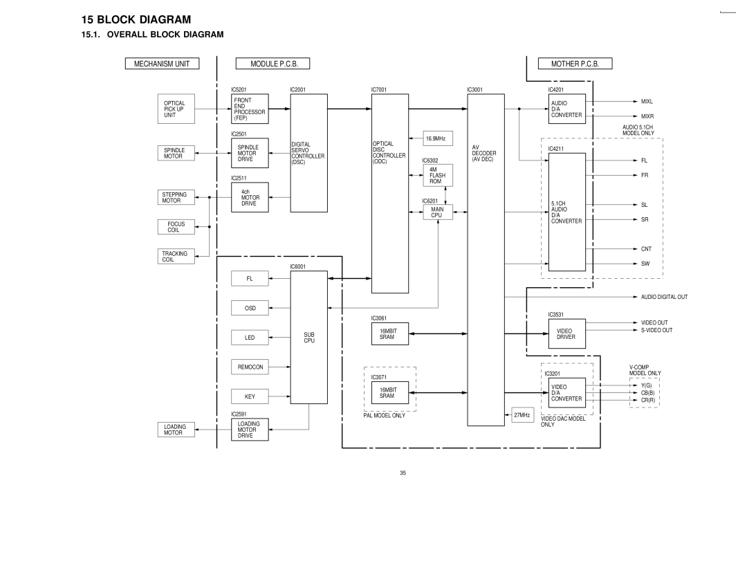 Panasonic DVDRV60 specifications Overall Block Diagram, Mechanism Unit, Mother P.C.B 
