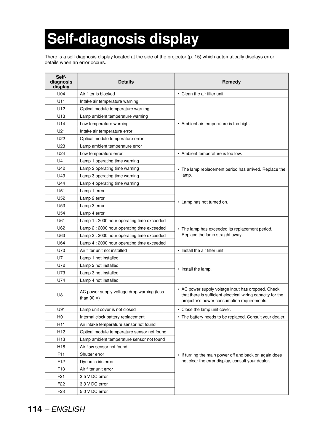 Panasonic DW10000U, PT-D10000U manual Self-diagnosis display, Self Details Remedy Diagnosis Display 