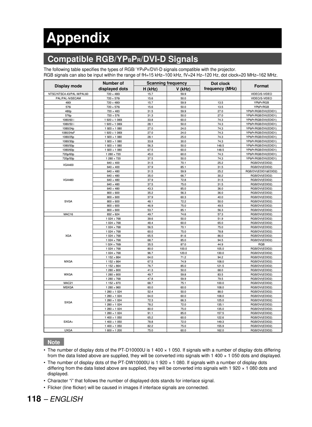 Panasonic DW10000U, PT-D10000U manual Appendix, Compatible RGB/YPBPR/DVI-D Signals 