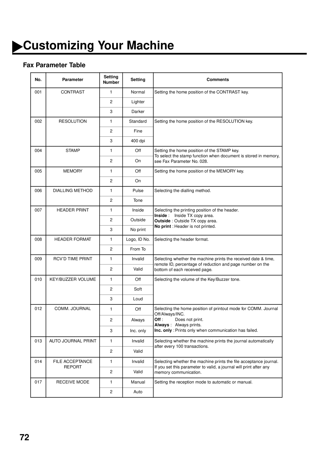 Panasonic DX-2000 manual Fax Parameter Table, Parameter Setting Comments Number 