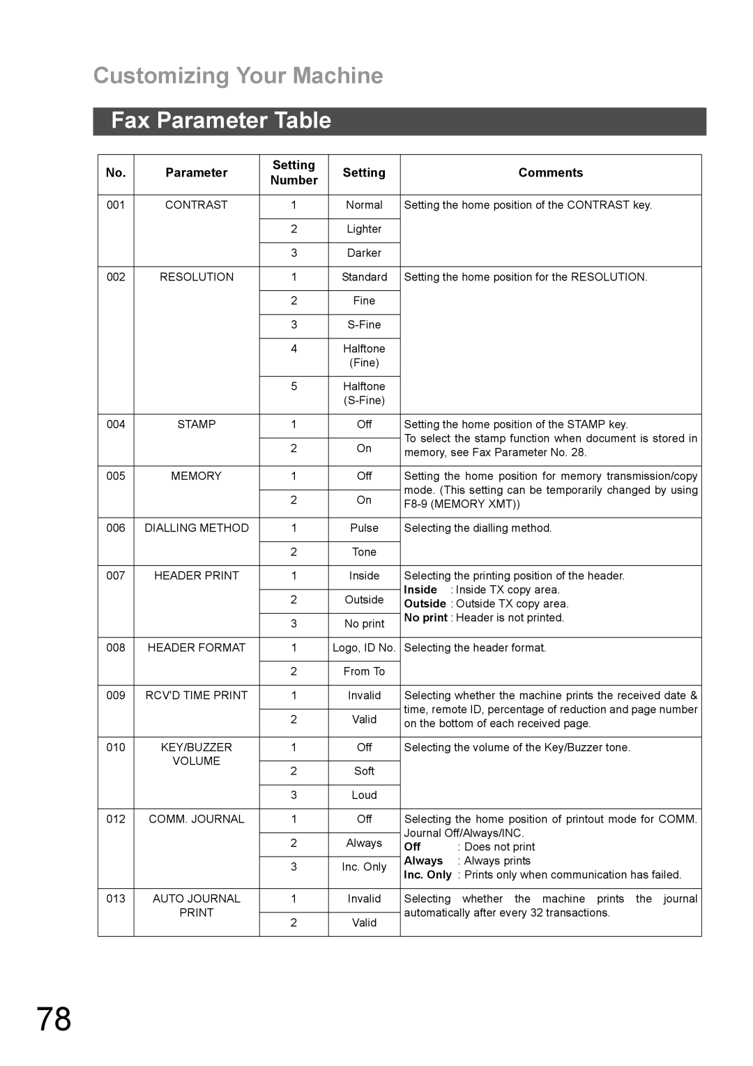 Panasonic DX-600 appendix Customizing Your Machine, Fax Parameter Table, Parameter Setting Comments Number, Off, Always 