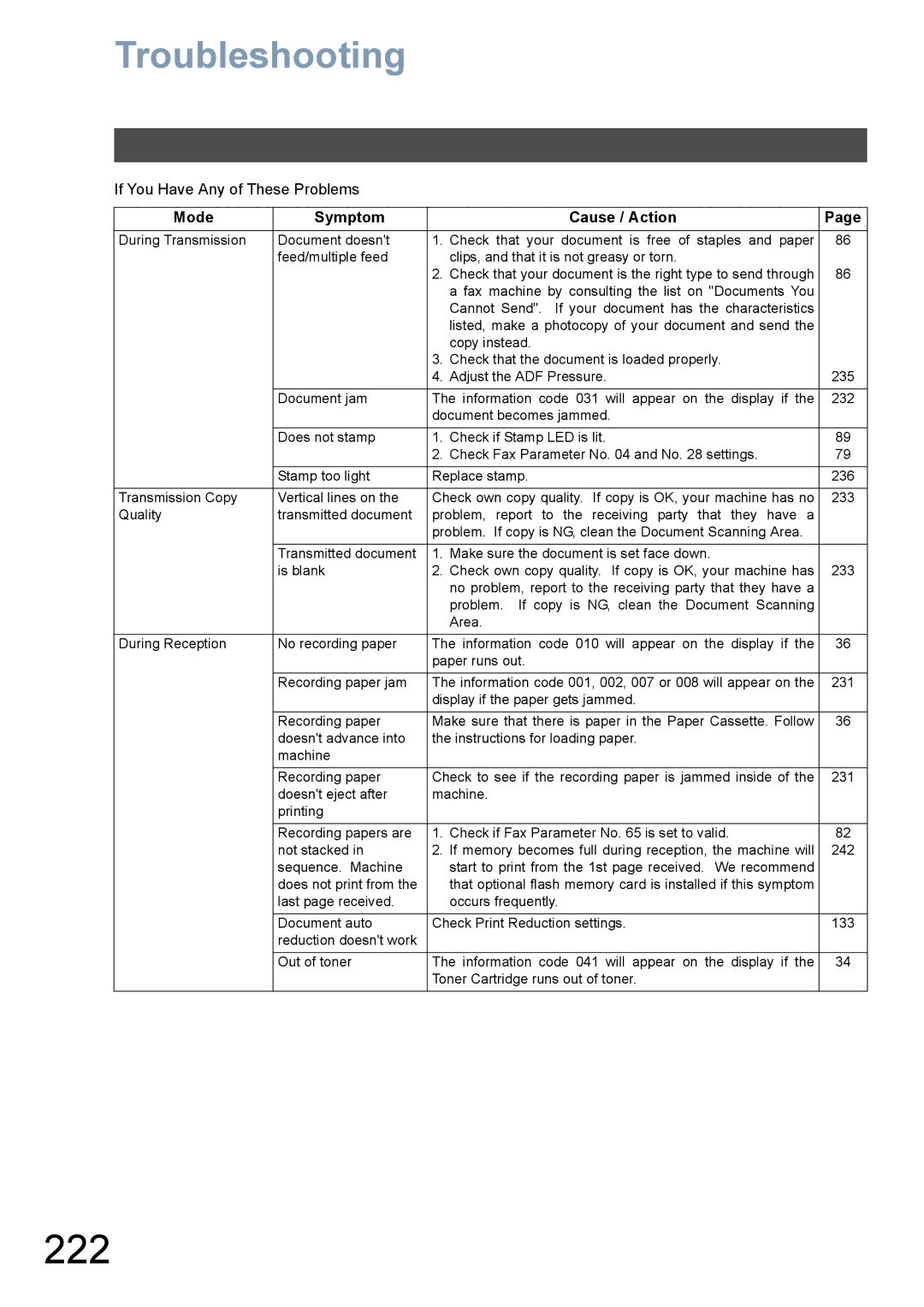 Panasonic DX-800 appendix 222, Troubleshooting, If You Have Any of These Problems, Mode Symptom Cause / Action 