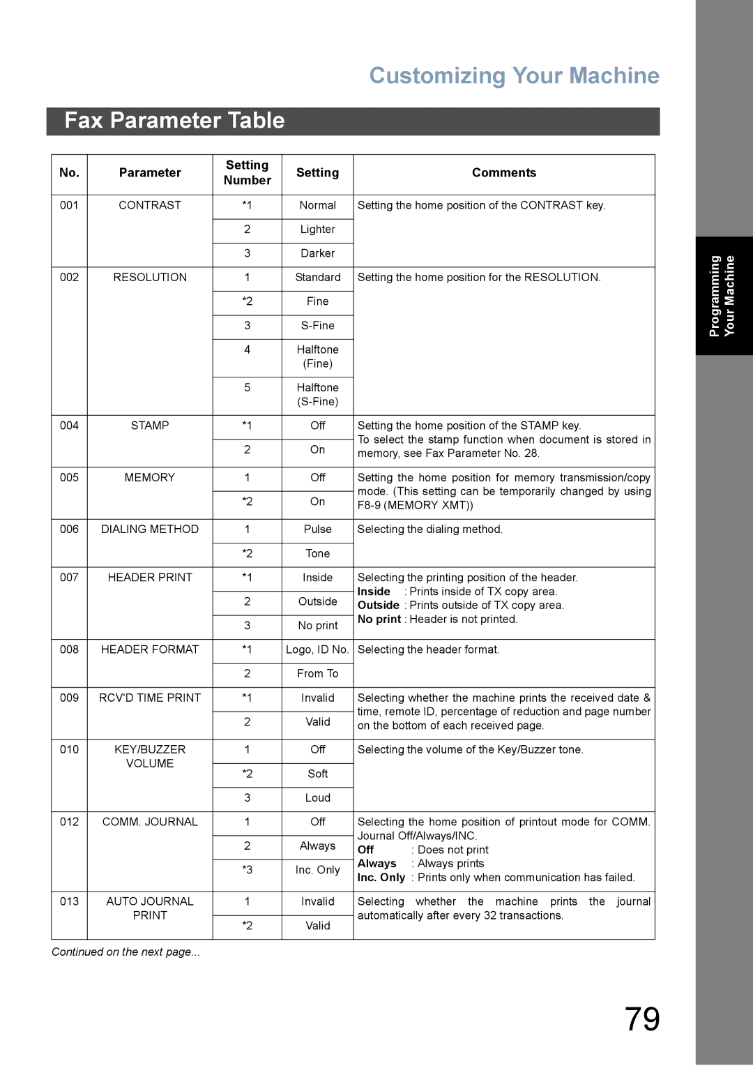 Panasonic DX-800 appendix Customizing Your Machine, Fax Parameter Table, Parameter Setting Comments Number 