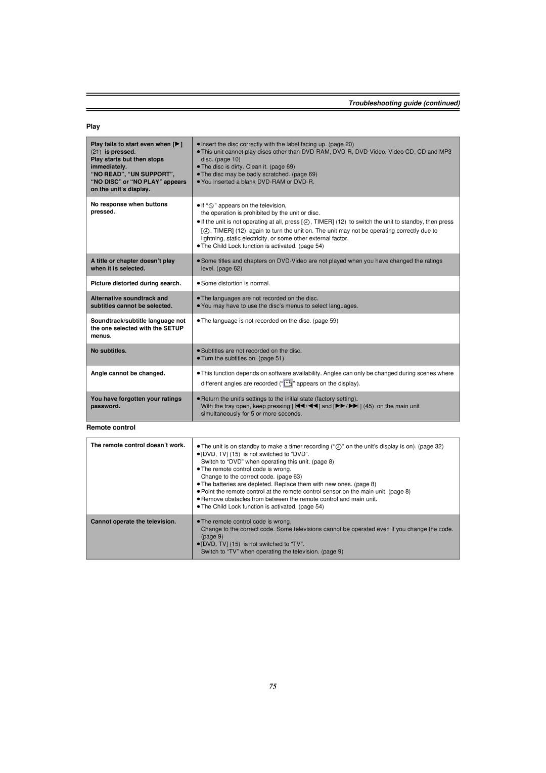 Panasonic E50 manual Troubleshooting guide, Play, Remote control doesn’t work Cannot operate the television 