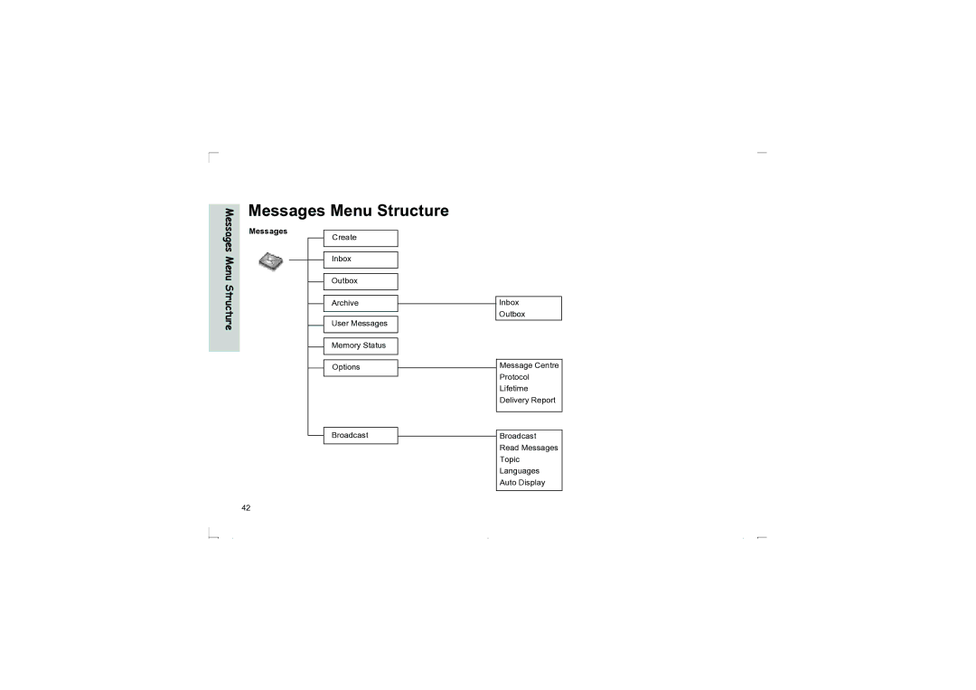 Panasonic EB-G50 operating instructions Messages Menu Structure 