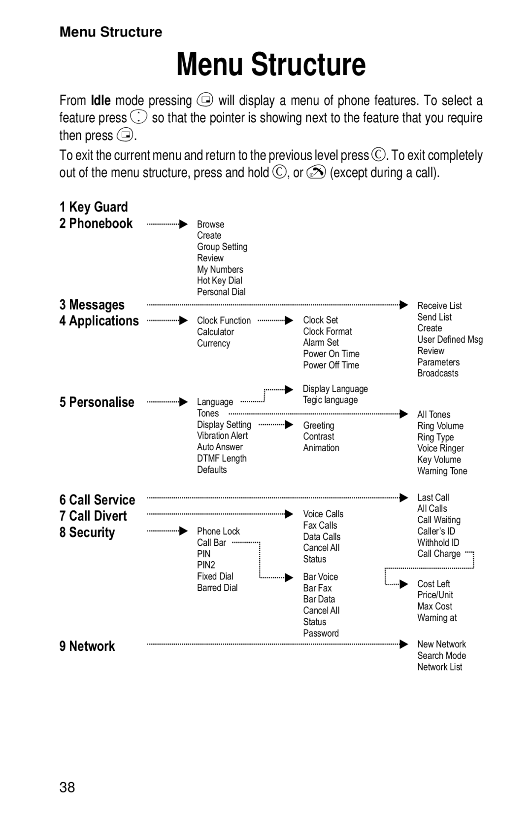 Panasonic EB-GD52 operating instructions Menu Structure, PIN2 