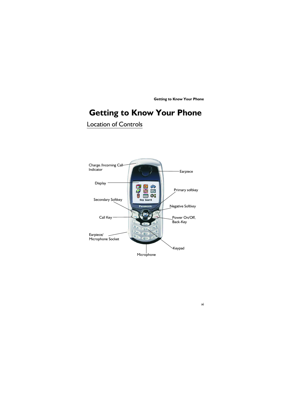 Panasonic EB-GD67 operating instructions Getting to Know Your Phone, Location of Controls 