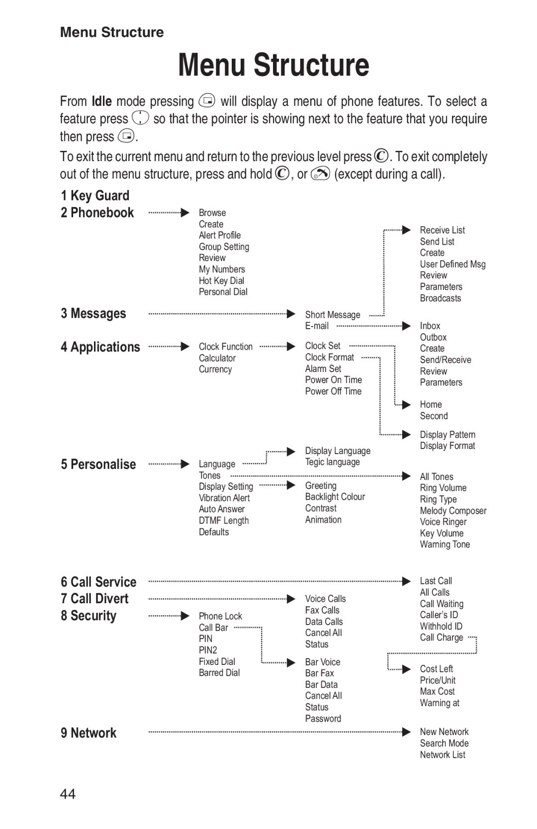 Panasonic EB-GD92 operating instructions Menu Structure, PIN PIN2 