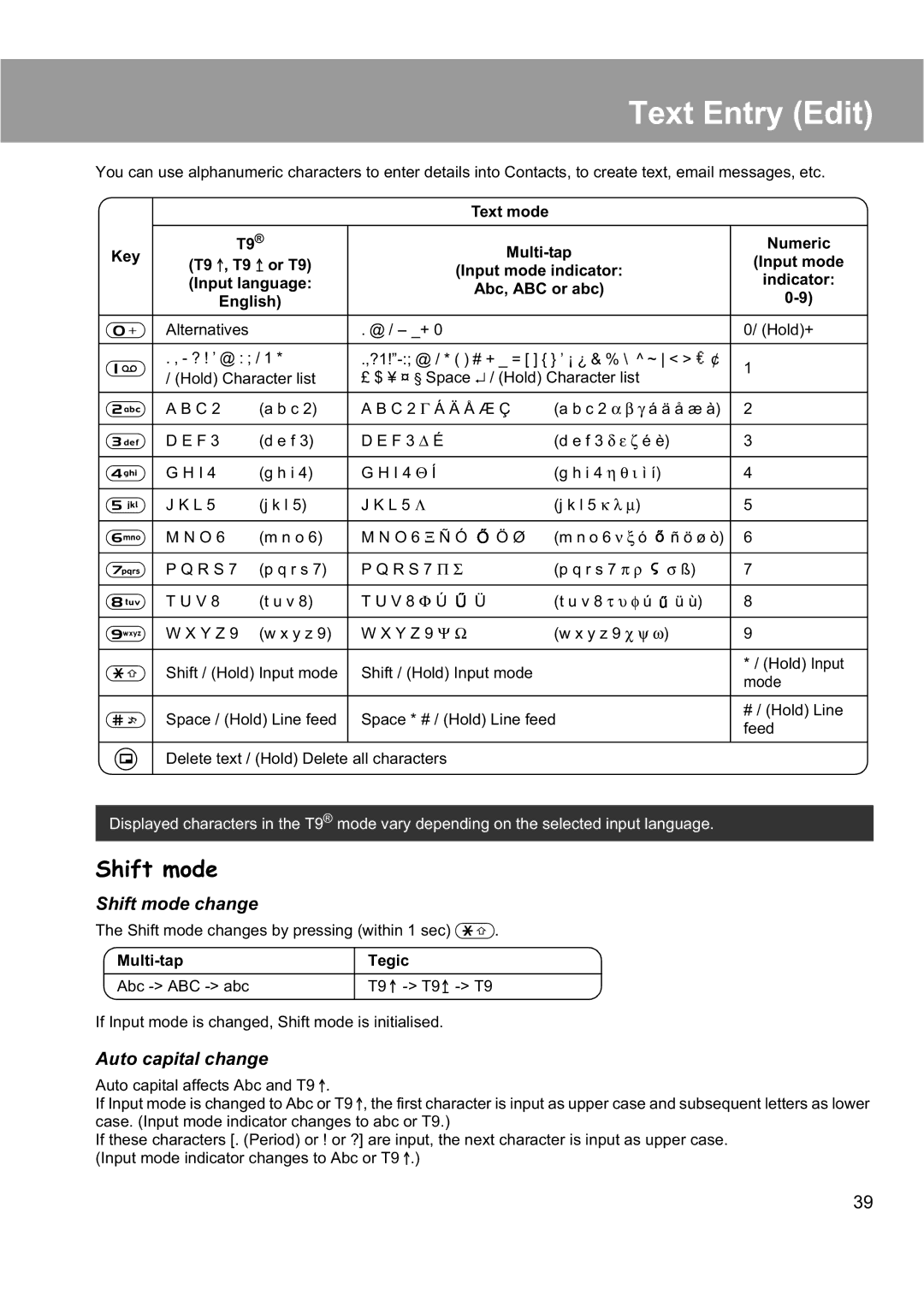 Panasonic EB-X200 operating instructions Text Entry Edit, Shift mode change, Auto capital change 