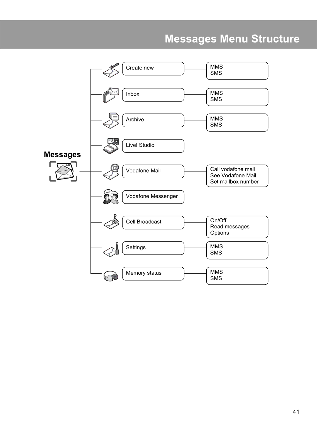 Panasonic EB-X200 operating instructions Messages Menu Structure 