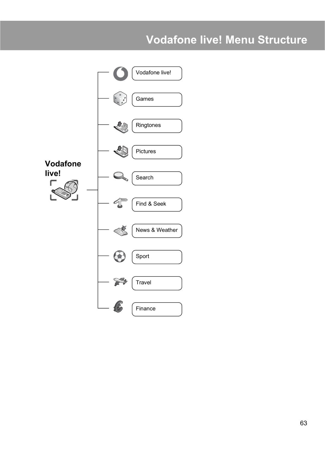 Panasonic EB-X200 operating instructions Vodafone live! Menu Structure 