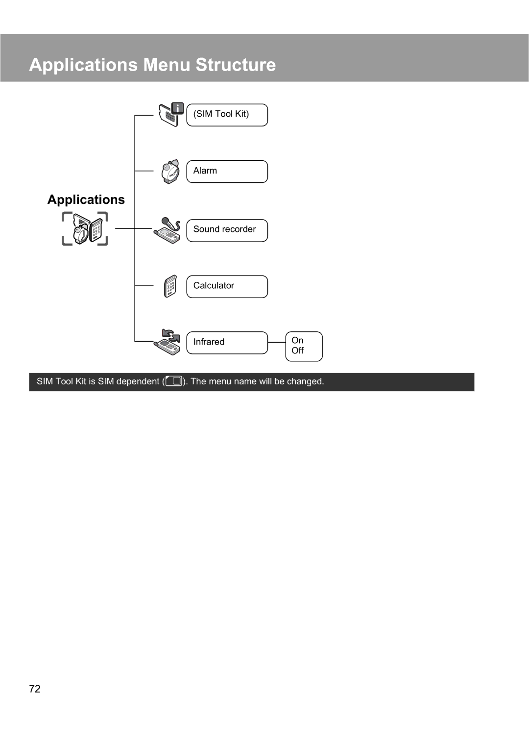 Panasonic EB-X200 operating instructions Applications Menu Structure 