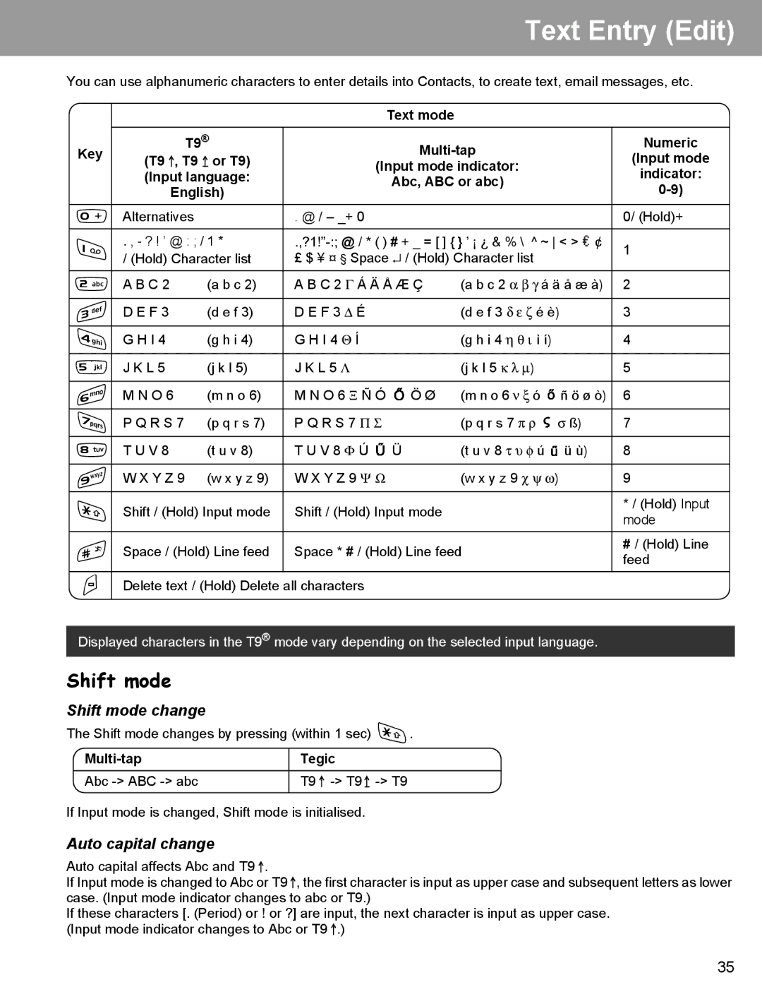 Panasonic EB-X400 operating instructions Text Entry Edit, Shift mode change, Auto capital change 