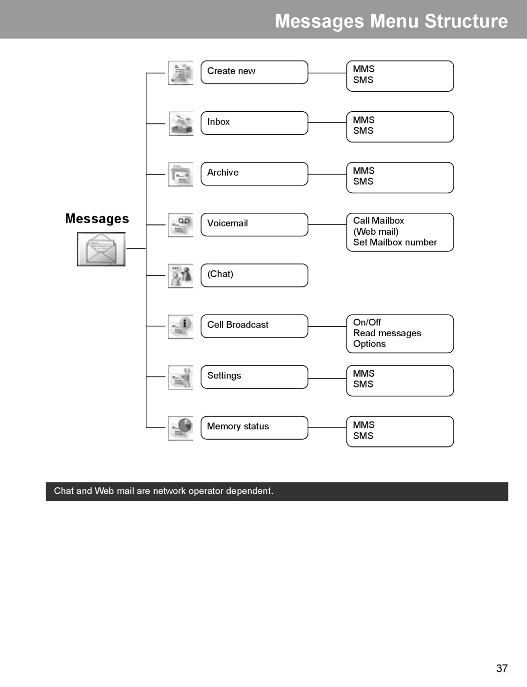 Panasonic EB-X400 operating instructions Messages Menu Structure 