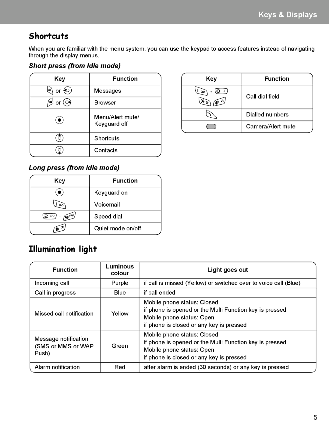 Panasonic EB-X400 Shortcuts, Illumination light, Short press from Idle mode, Long press from Idle mode 