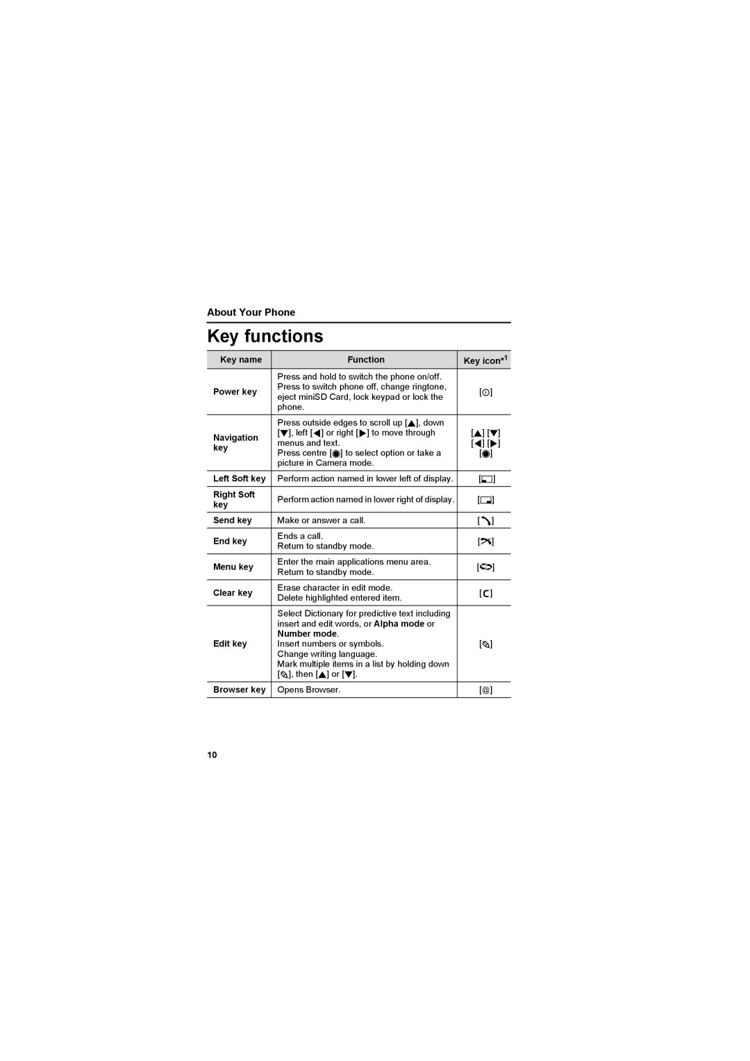 Panasonic EB-X800 manual Key functions, About Your Phone 