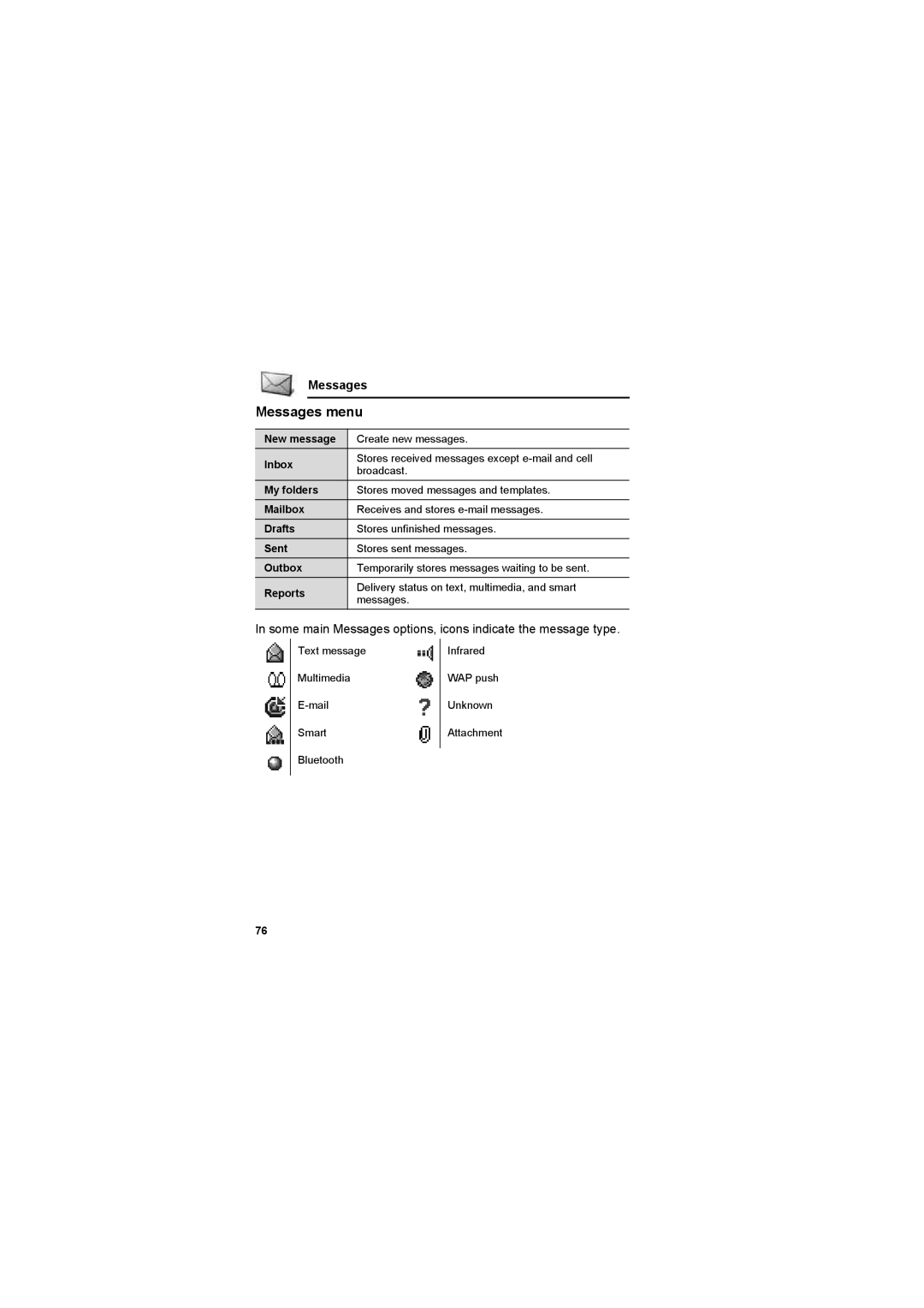 Panasonic EB-X800 manual Messages menu, Some main Messages options, icons indicate the message type 