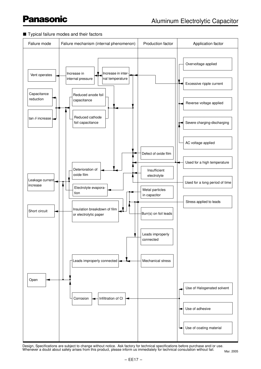 Panasonic EE23 dimensions Typical failure modes and their factors, Faliure mode, Production factor Application factor, EE17 