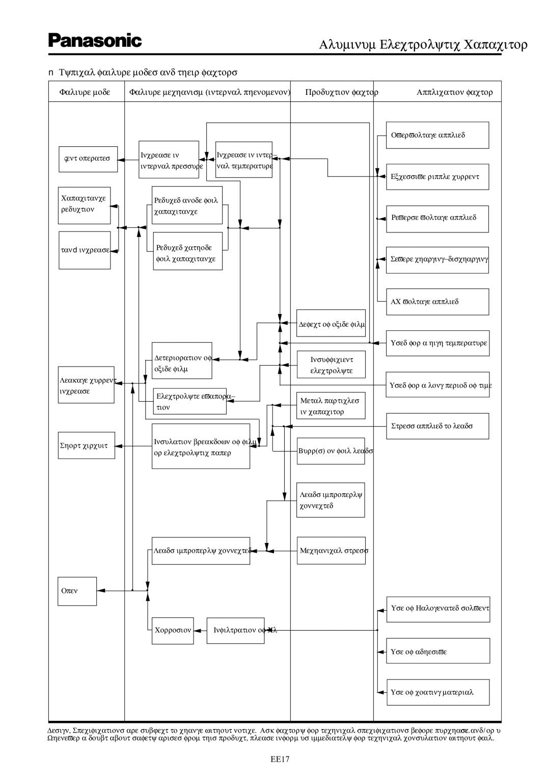 Panasonic EE26 dimensions Typical failure modes and their factors, Faliure mode, Production factor Application factor, EE17 