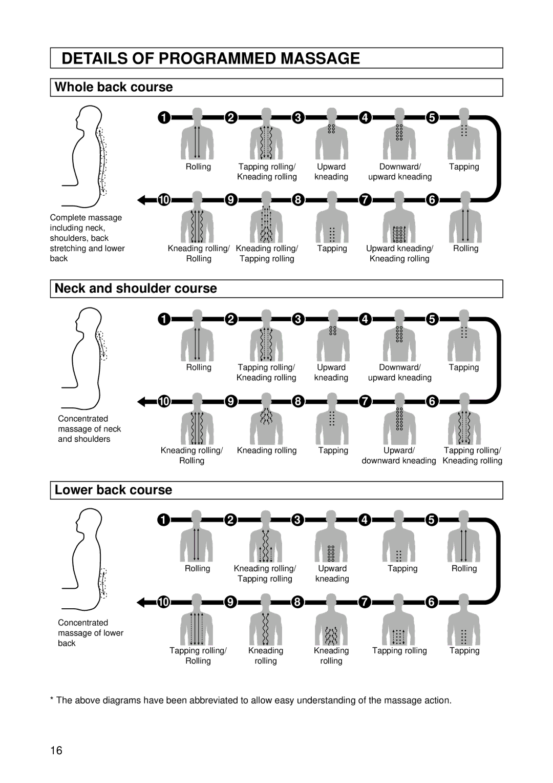 Panasonic EP1015 Details of Programmed Massage, Whole back course, Neck and shoulder course, Lower back course 