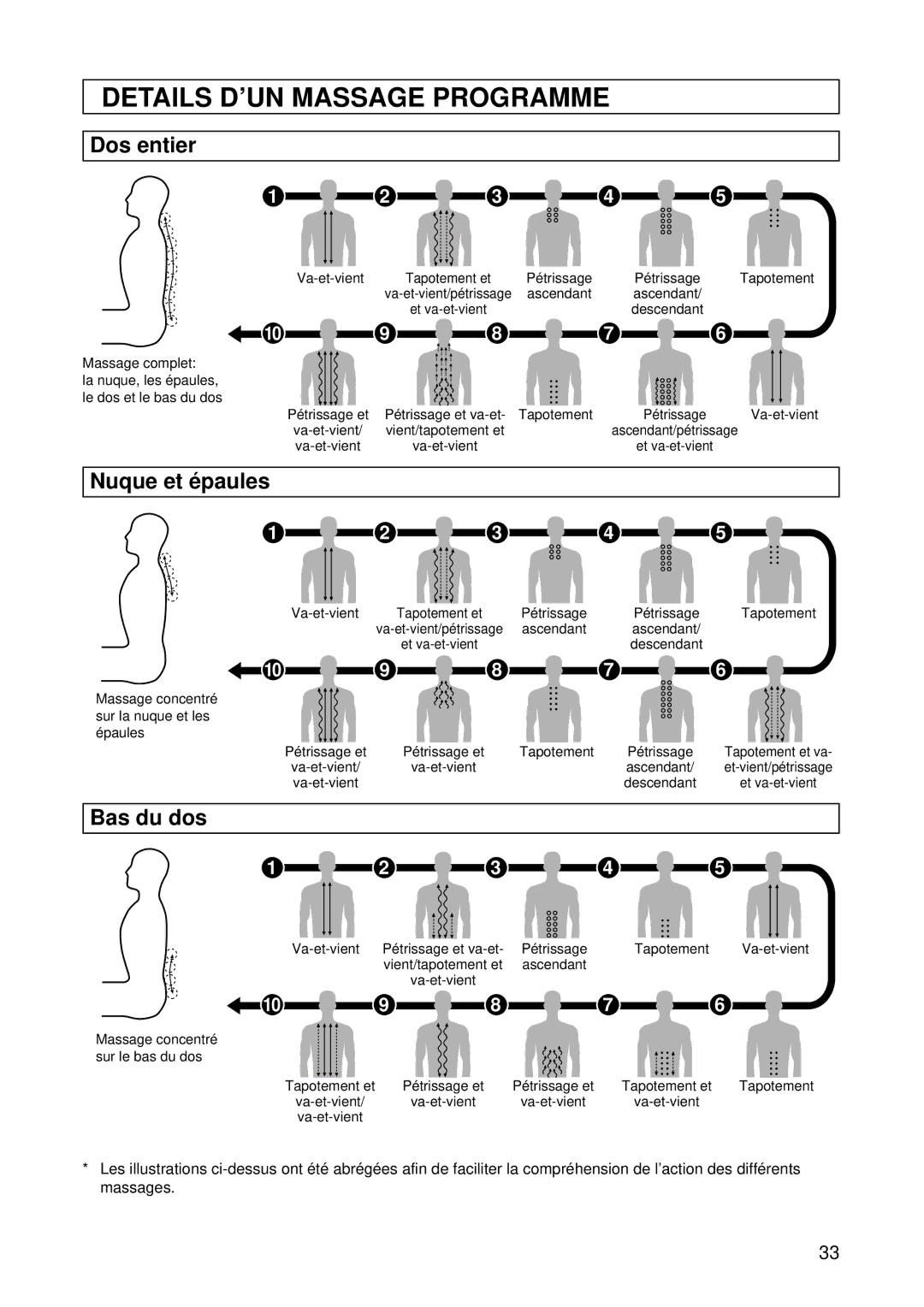 Panasonic EP1015 manuel dutilisation Details D’UN Massage Programme, Dos entier, Nuque et é paules, Bas du dos 