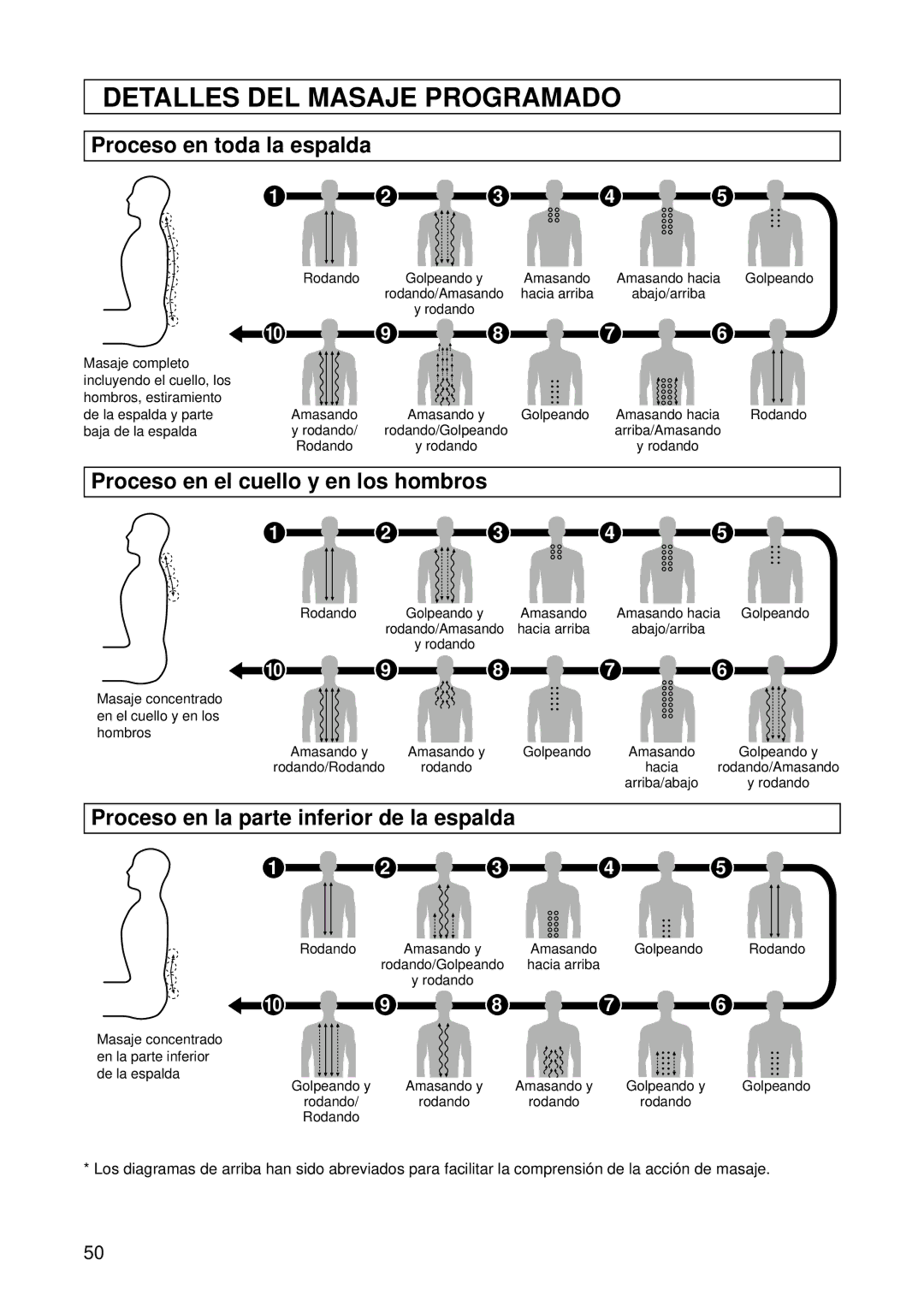 Panasonic EP1015 Detalles DEL Masaje Programado, Proceso en toda la espalda, Proceso en el cuello y en los hombros 