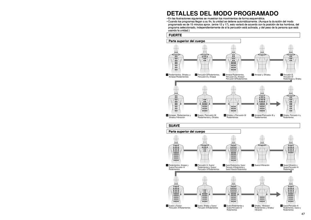 Panasonic EP1060 manual Detalles Del Modo Programado, Fuerte, Suave, Parte superior del cuerpo 