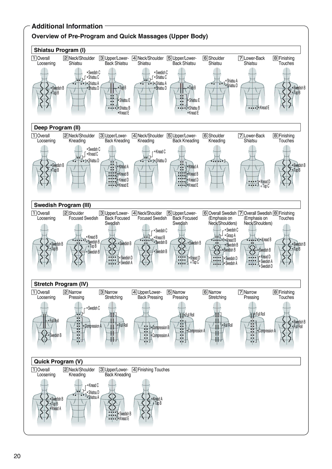 Panasonic EP3513 manual Overview of Pre-Program and Quick Massages Upper Body 